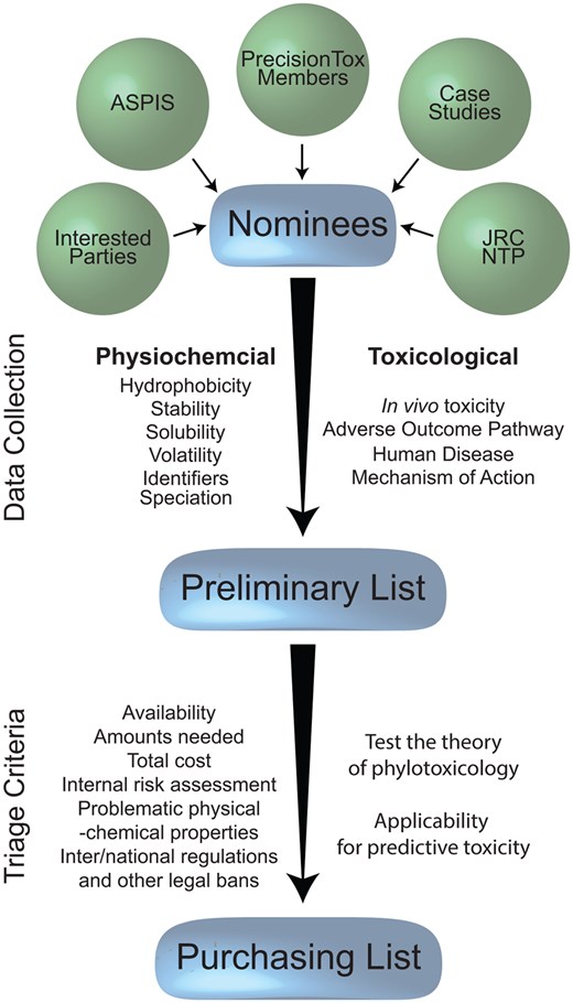 PrecisionTox chemical library publication figure 1